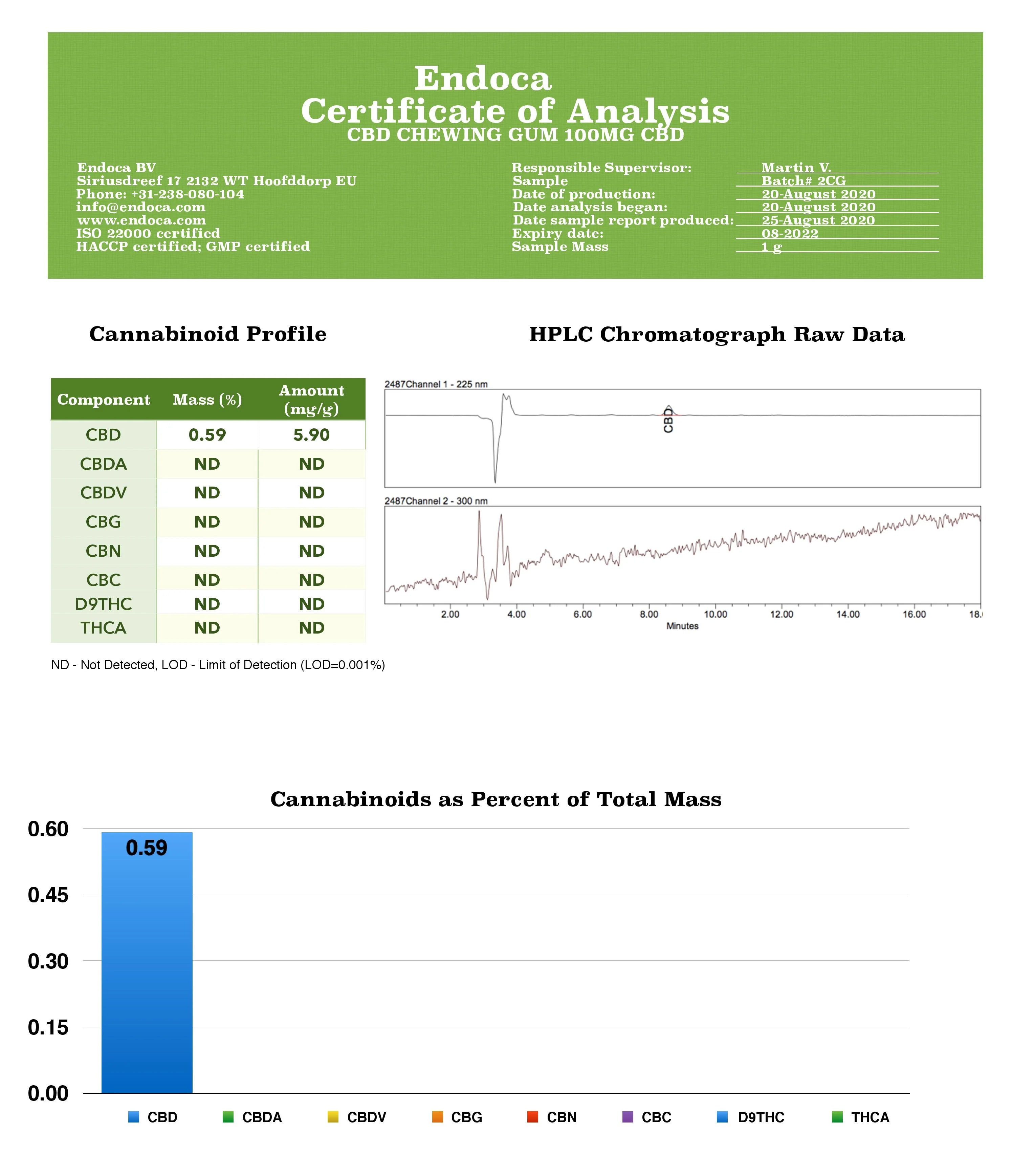 Endoca 100mg CBD Peppermint Chewing Gum Product 10pcs
