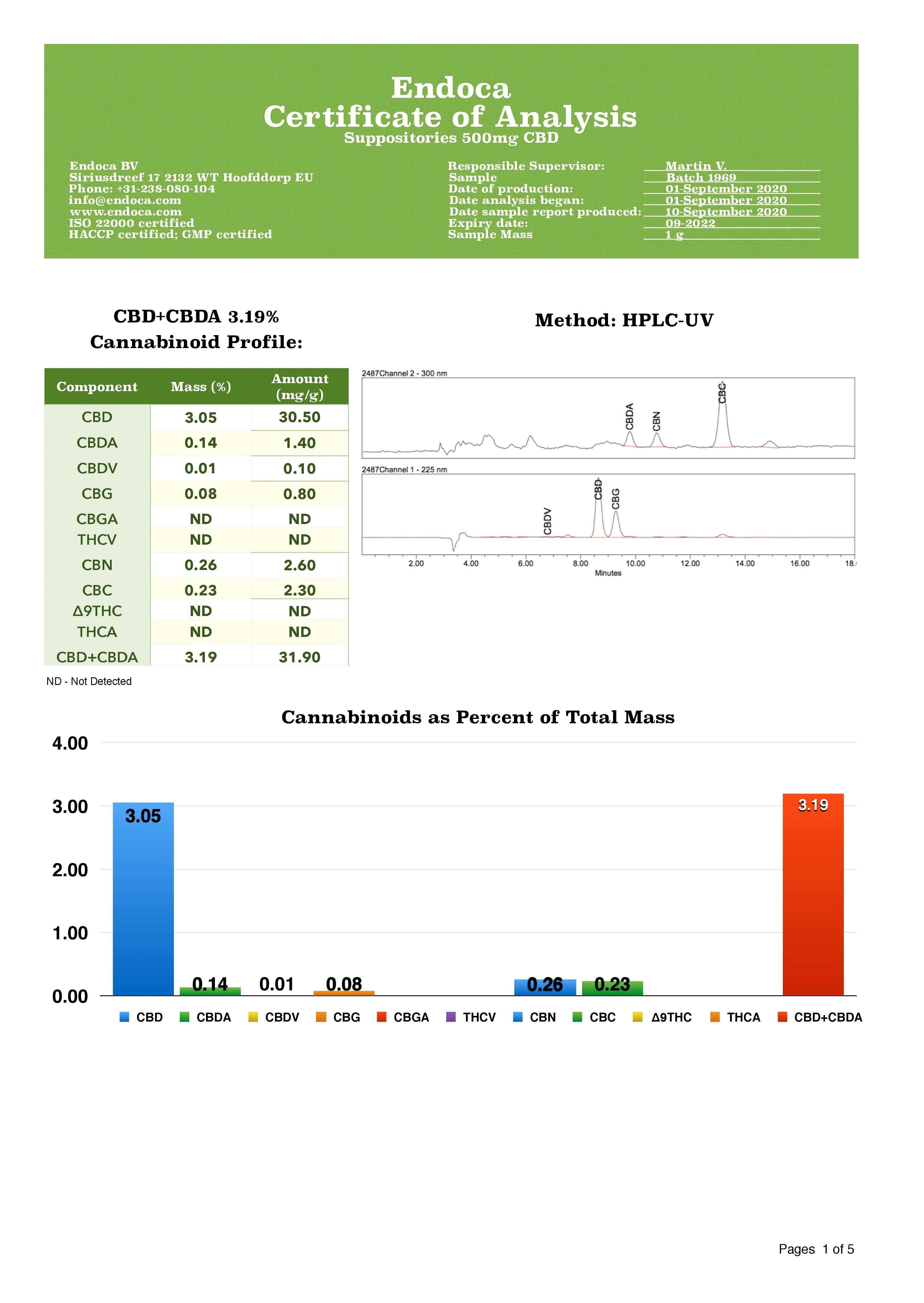 Endoca 500mg CBD Suppositories Product